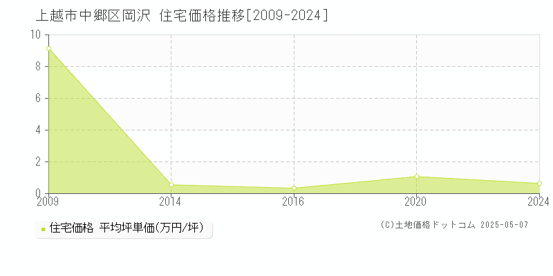 中郷区岡沢(上越市)の住宅価格推移グラフ(坪単価)[2009-2024年]