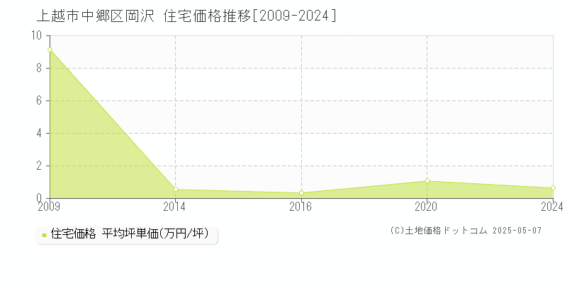 上越市中郷区岡沢の住宅価格推移グラフ 