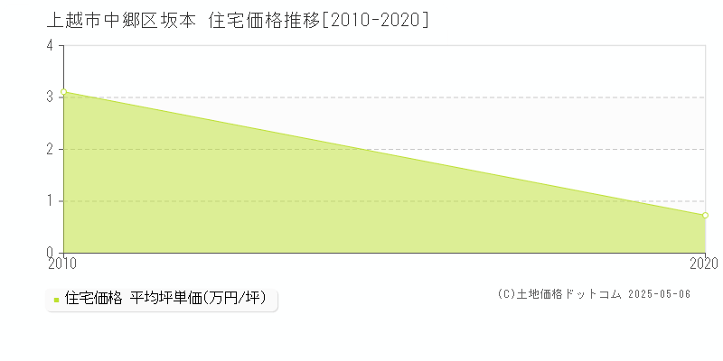 上越市中郷区坂本の住宅価格推移グラフ 