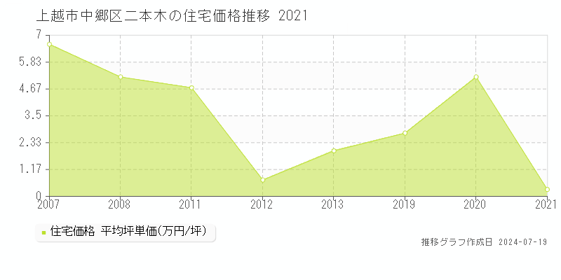 上越市中郷区二本木の住宅価格推移グラフ 