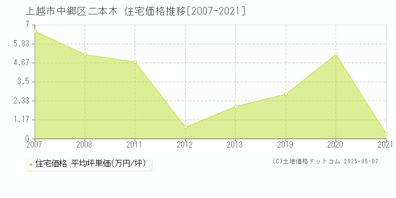 中郷区二本木(上越市)の住宅価格推移グラフ(坪単価)[2007-2021年]