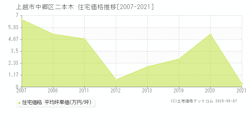 上越市中郷区二本木の住宅価格推移グラフ 