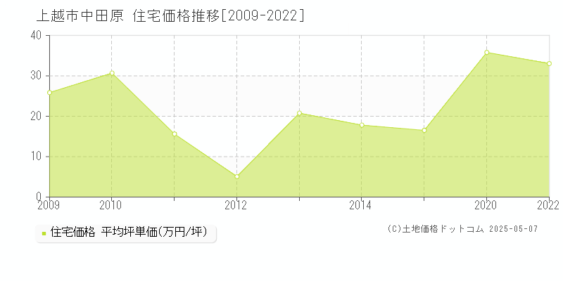 中田原(上越市)の住宅価格推移グラフ(坪単価)[2009-2022年]