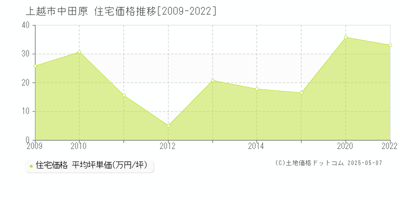 上越市中田原の住宅価格推移グラフ 