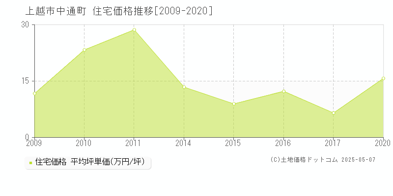 中通町(上越市)の住宅価格推移グラフ(坪単価)[2009-2020年]