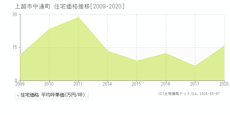 上越市中通町の住宅価格推移グラフ 