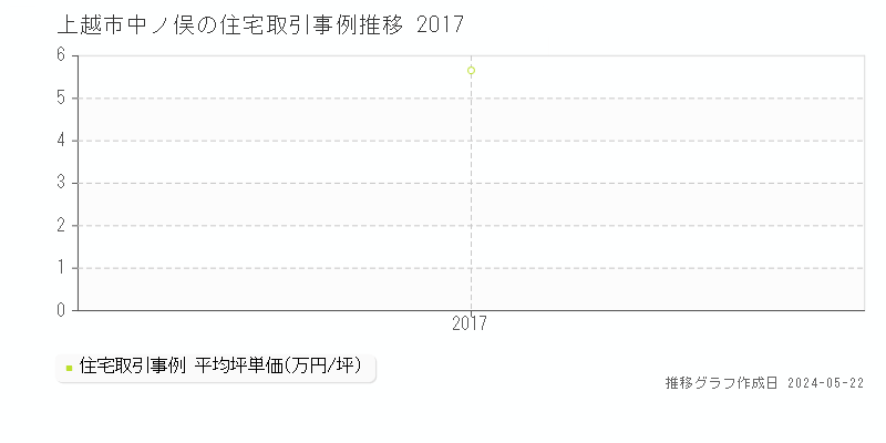 上越市中ノ俣の住宅価格推移グラフ 