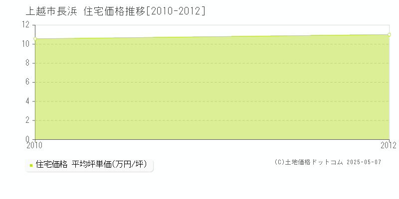 長浜(上越市)の住宅価格推移グラフ(坪単価)[2010-2012年]