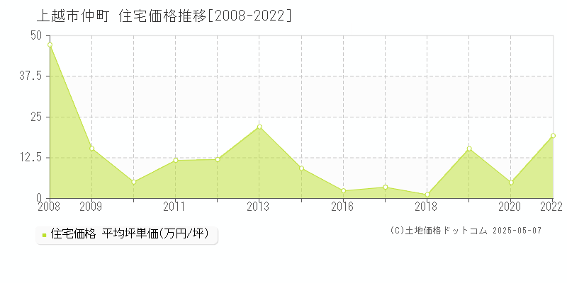仲町(上越市)の住宅価格推移グラフ(坪単価)[2008-2022年]