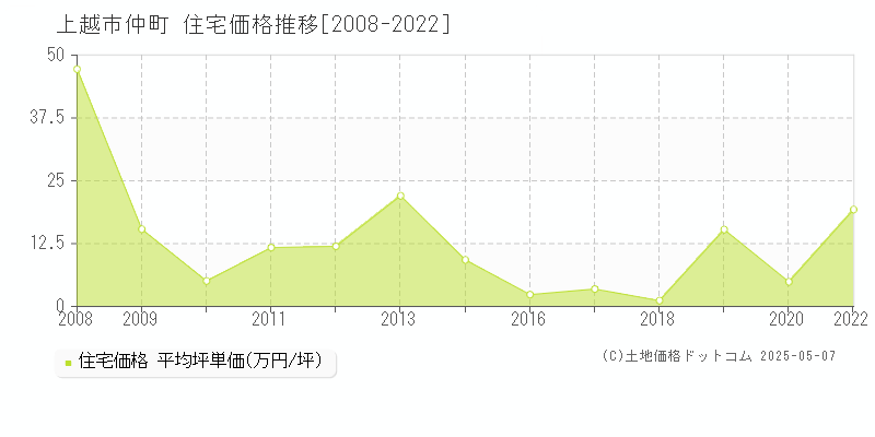 上越市仲町の住宅取引事例推移グラフ 