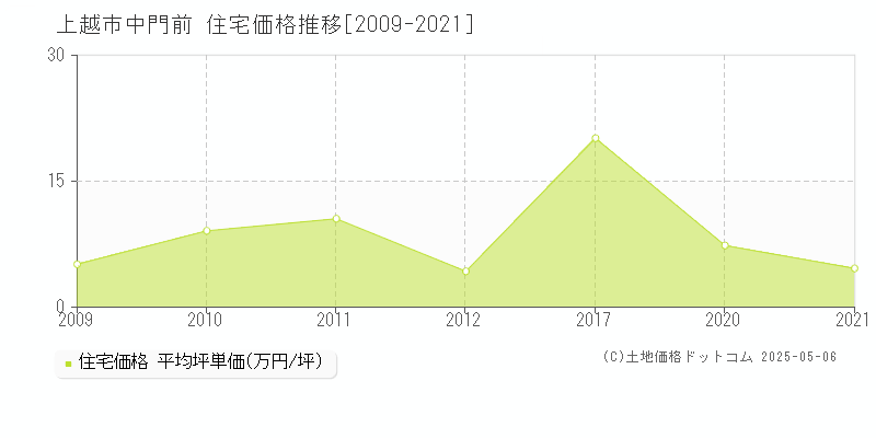 上越市中門前の住宅価格推移グラフ 