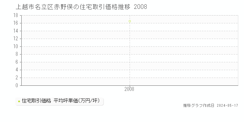 上越市名立区赤野俣の住宅価格推移グラフ 
