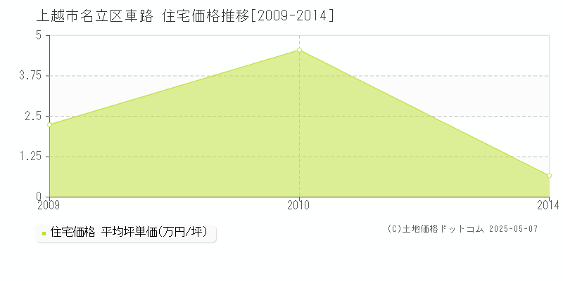 名立区車路(上越市)の住宅価格推移グラフ(坪単価)[2009-2014年]