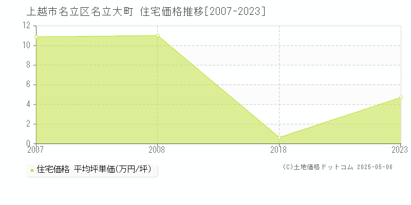 名立区名立大町(上越市)の住宅価格推移グラフ(坪単価)[2007-2023年]