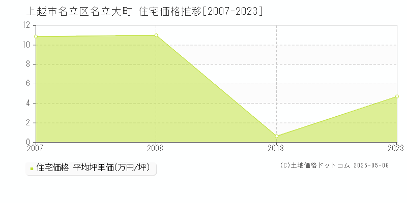 上越市名立区名立大町の住宅価格推移グラフ 