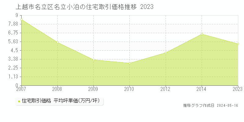 上越市名立区名立小泊の住宅価格推移グラフ 