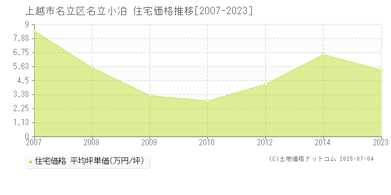 名立区名立小泊(上越市)の住宅価格推移グラフ(坪単価)[2007-2023年]
