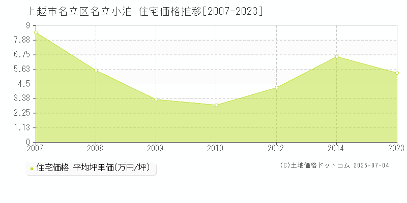 上越市名立区名立小泊の住宅価格推移グラフ 