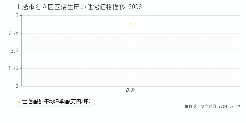 上越市名立区西蒲生田の住宅価格推移グラフ 