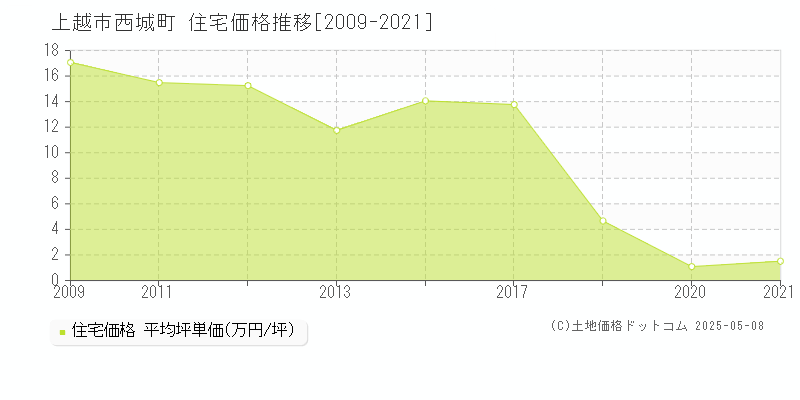 西城町(上越市)の住宅価格推移グラフ(坪単価)[2009-2021年]