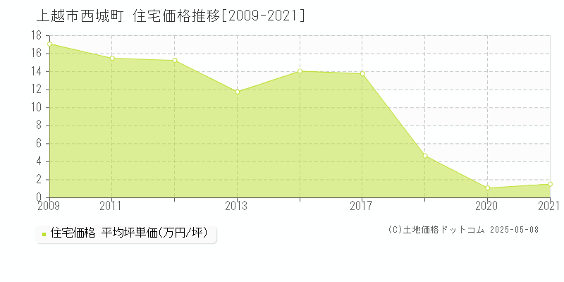 上越市西城町の住宅価格推移グラフ 