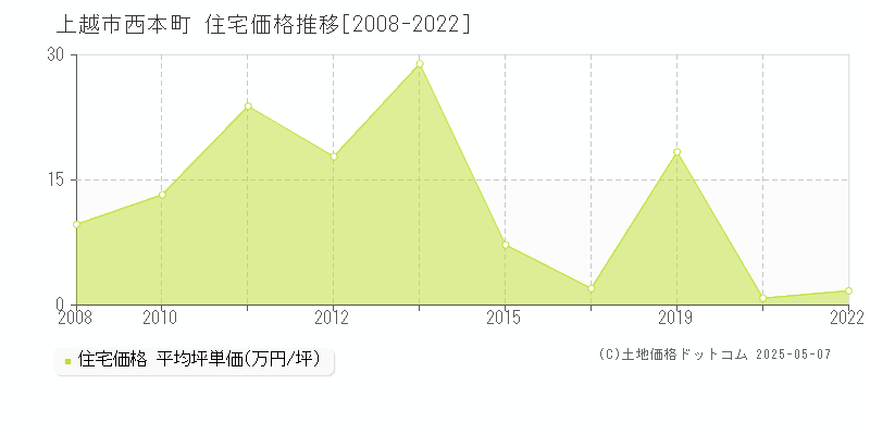 上越市西本町の住宅価格推移グラフ 