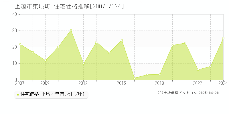 上越市東城町の住宅価格推移グラフ 