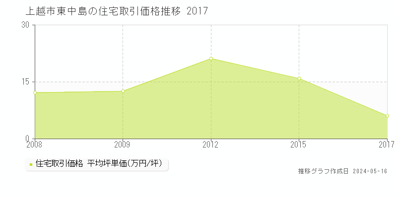 上越市東中島の住宅取引価格推移グラフ 