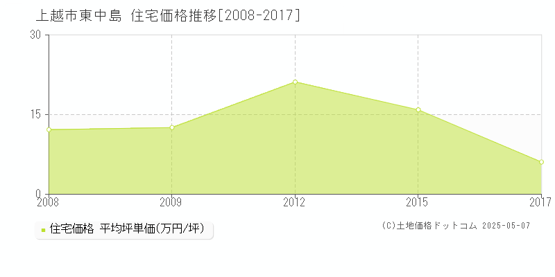 東中島(上越市)の住宅価格推移グラフ(坪単価)[2008-2017年]