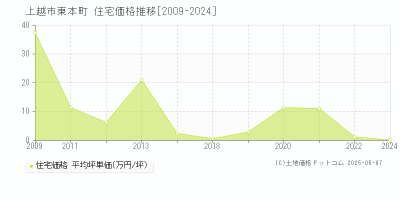 東本町(上越市)の住宅価格推移グラフ(坪単価)[2009-2024年]