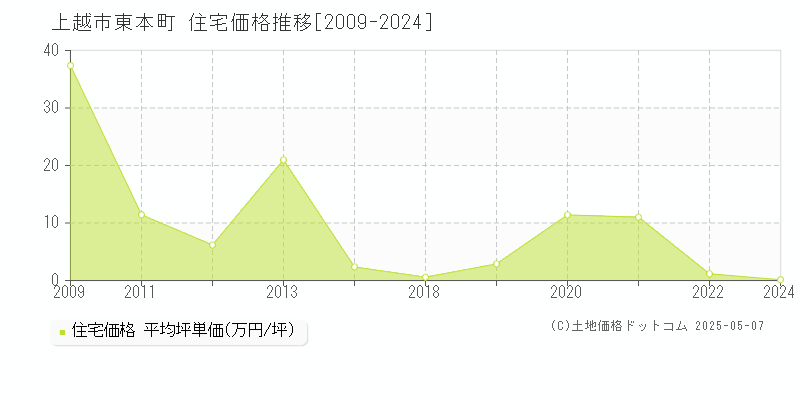 上越市東本町の住宅価格推移グラフ 