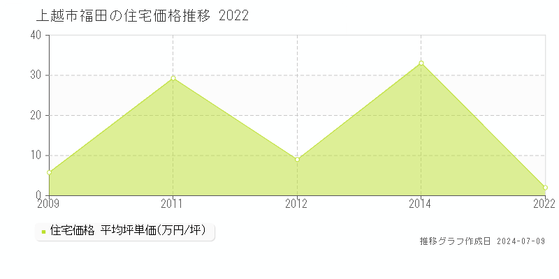 上越市福田の住宅価格推移グラフ 