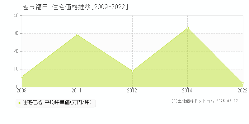 上越市福田の住宅取引価格推移グラフ 