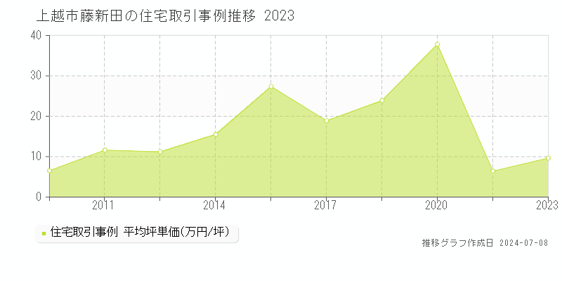 上越市藤新田の住宅価格推移グラフ 