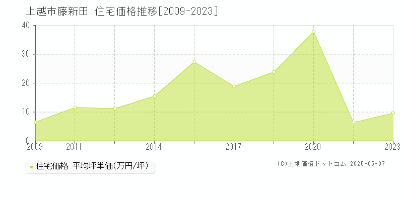 藤新田(上越市)の住宅価格推移グラフ(坪単価)[2009-2023年]