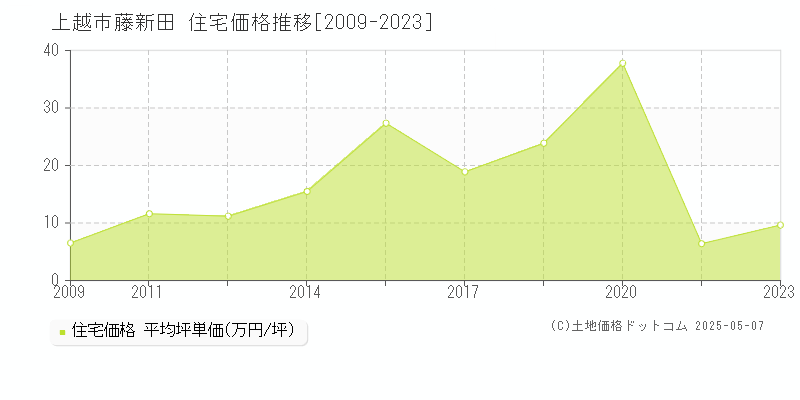 上越市藤新田の住宅価格推移グラフ 