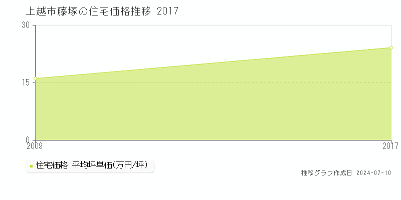 上越市藤塚の住宅価格推移グラフ 