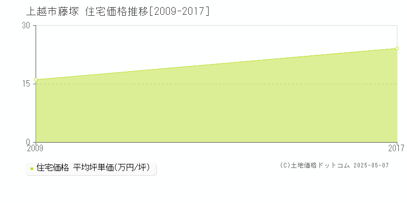 藤塚(上越市)の住宅価格推移グラフ(坪単価)[2009-2017年]
