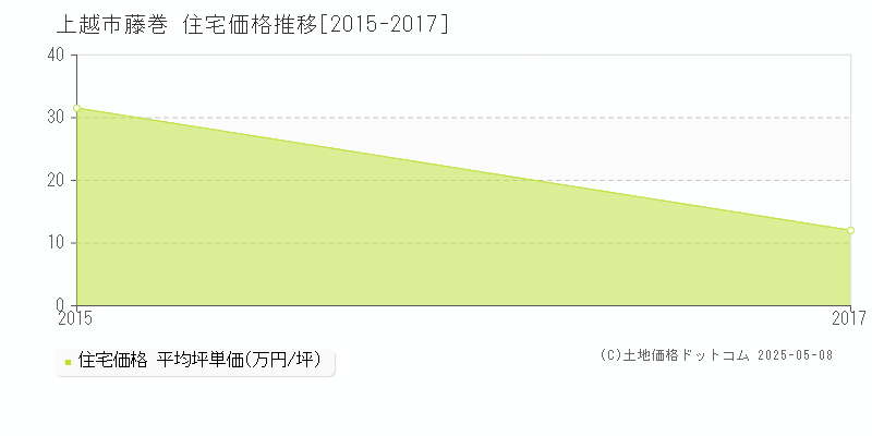 上越市藤巻の住宅価格推移グラフ 