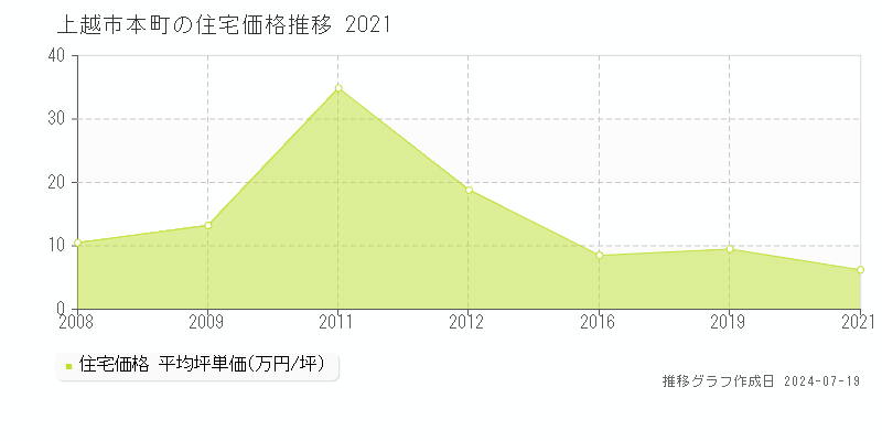 上越市本町の住宅取引価格推移グラフ 