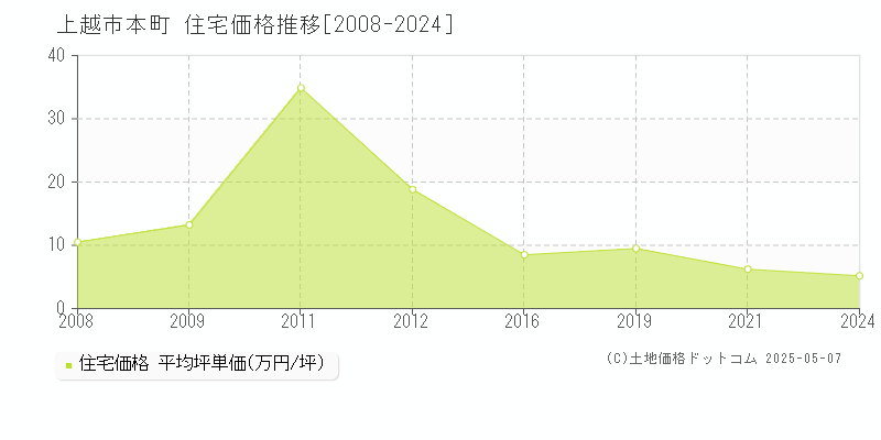 本町(上越市)の住宅価格推移グラフ(坪単価)[2008-2024年]