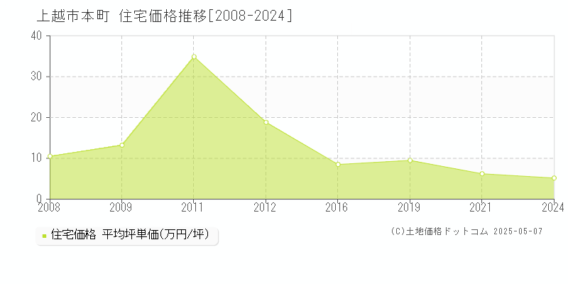 上越市本町の住宅取引価格推移グラフ 