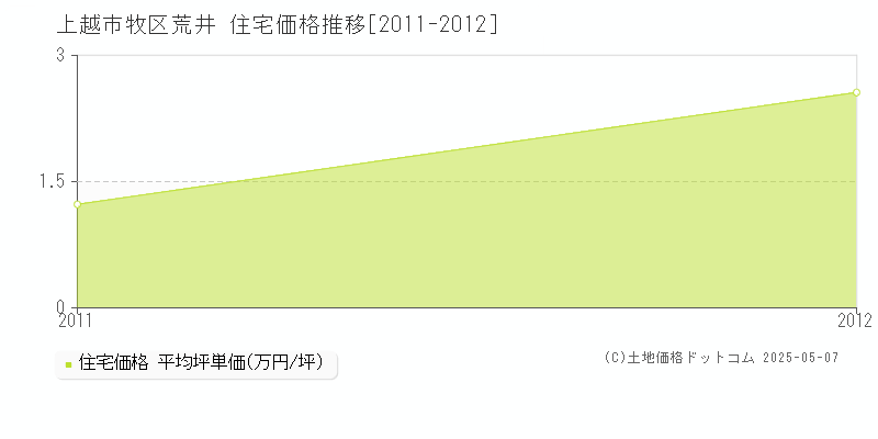 牧区荒井(上越市)の住宅価格推移グラフ(坪単価)[2011-2012年]