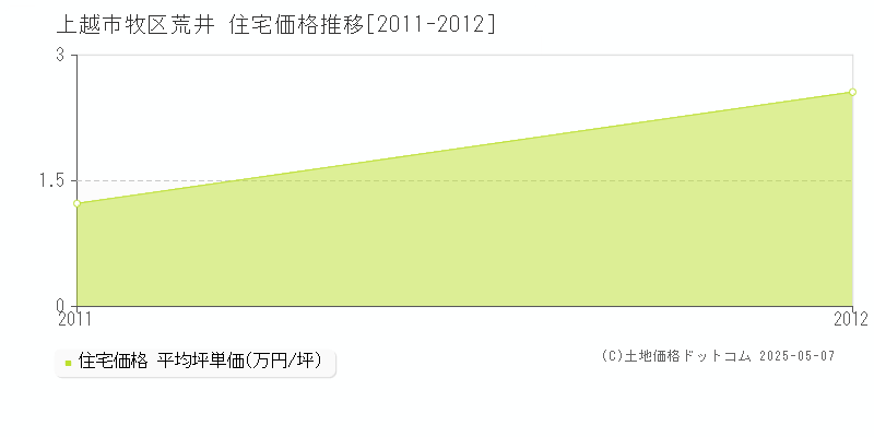 上越市牧区荒井の住宅価格推移グラフ 