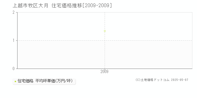 牧区大月(上越市)の住宅価格推移グラフ(坪単価)[2009-2009年]
