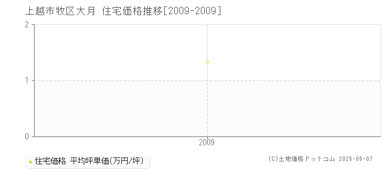 上越市牧区大月の住宅価格推移グラフ 