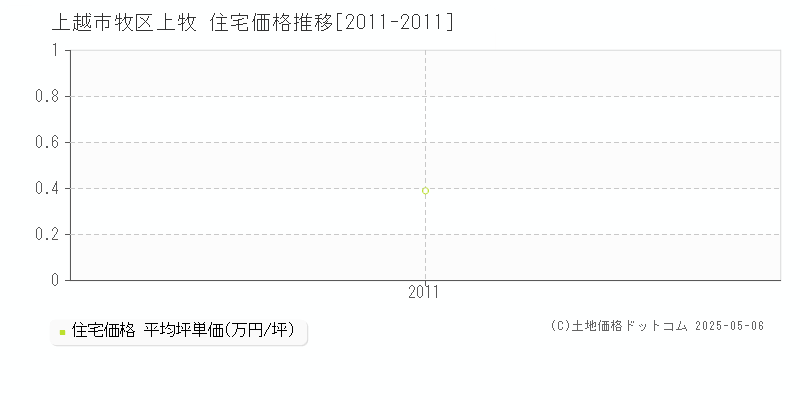 牧区上牧(上越市)の住宅価格推移グラフ(坪単価)[2011-2011年]