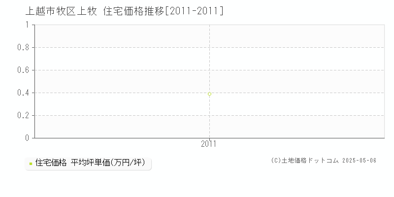 上越市牧区上牧の住宅価格推移グラフ 