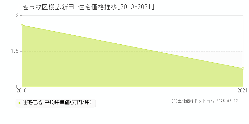 牧区棚広新田(上越市)の住宅価格推移グラフ(坪単価)[2010-2021年]