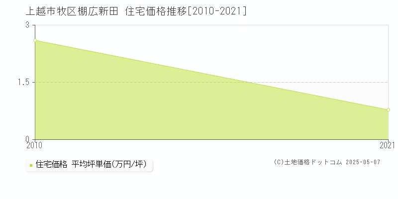 上越市牧区棚広新田の住宅価格推移グラフ 